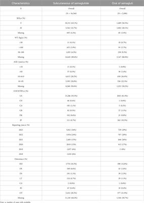 Adverse events in different administration routes of semaglutide: a pharmacovigilance study based on the FDA adverse event reporting system